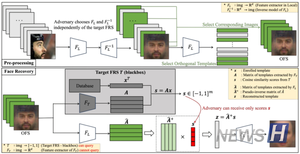 ▲서 교수팀의 공격 기법은 두 단계를 거친다. 직교 이미지를 생성하는 사전처리 과정과 직교 이미지를 활용해 타겟 이미지를 복구하는 재현 과정이다.  ⓒ 서재홍 교수
