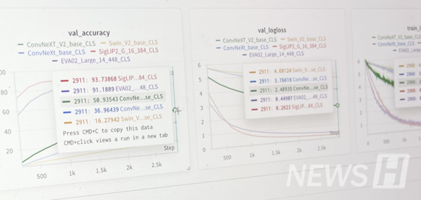 ▲ Because used car images vary in angle, lighting, and background, achieving consistent tr토토사이트 무소유ning is difficult. Kim Do-yeon and Han Ji-min improved accuracy through data augmentation and contrastive learning. © Han Ji-min