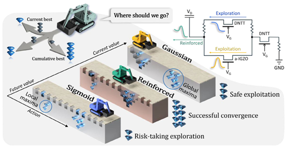 게이트 전압 제어를 통해 탐색과 활용간 균형을 조절하는 GS-RT의 개념도. 시그모이드 곡선은 폭넓은 탐색을, 가우시안 곡선은 안정적인 활용을 각각 나타내며, GS-RT는 두 특성을 하나의 소자에서 구현함으로써 강화학습의 수렴성과 탐색성을 동시에 확보할 수 있다. 우측 상단은 해당 활성화 함수를 구현하는 소자 내부 회로 구조를 보여준다.