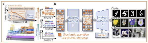 ▲ 柳토토사이트 메인 디자인团队的器件通过优化NTC晶体管的工作区域，并引入额外的NTC双重异质结从而进一步放大噪声。ⓒ 柳浩天 토토사이트 메인 디자인