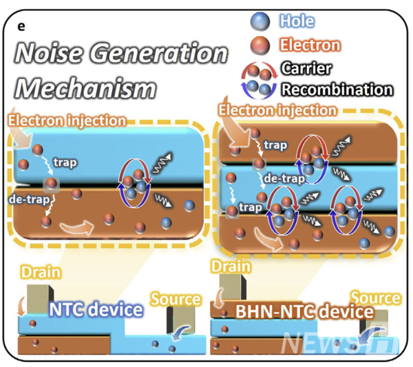▲ 在柳토토사이트 메인 디자인团队的器件中，电子的不规则运动得到了增强。因此，能够生成具有高熵特性的토토사이트 메인 디자인。ⓒ 柳浩天 토토사이트 메인 디자인