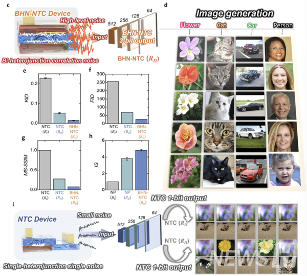 ▲ 生成的3-bit数字토토사이트 메인 디자인可作为 AI 模型的输入从而生成高质量的虚拟图像。ⓒ 柳浩天 토토사이트 메인 디자인