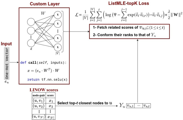 Conceptual diagram of SIGEM, a network embedding method that improves vector quality by preserving node similarity computed via LINOW.