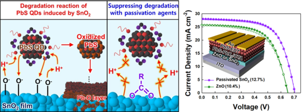 Process of PbS quantum dot degradation (left), prevention by surface passivation (center), and graph of improved device performance (right)