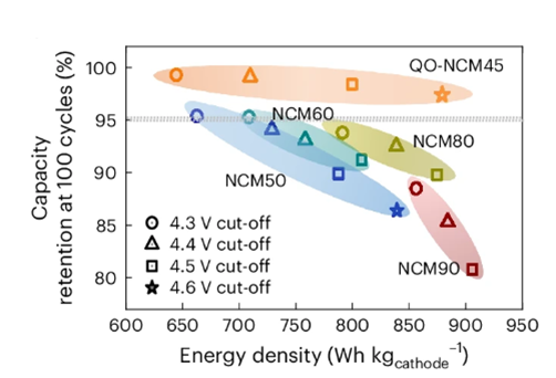 The developed zero-strain cathode’s cell performance, compared with that of conventional cathodes. Characterized by 올림피아토토 energy density and excellent lifespan.