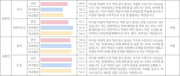 ▲S-한양핵심역량의 검사를 통해 본인이 부족한 역량을 한 눈에 파악할 수 있다. ⓒ S-한양핵심역량