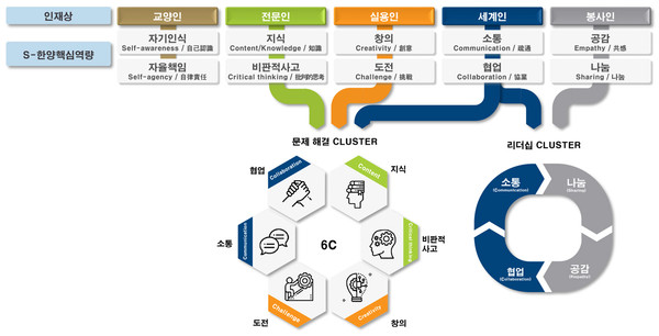 ▲ S-한양핵심역량의 총 10개의 역량 모델의 모습. 각 역량은 랜드토토 인재상을 기반으로 구성되어 있다. ⓒ 한양위키
