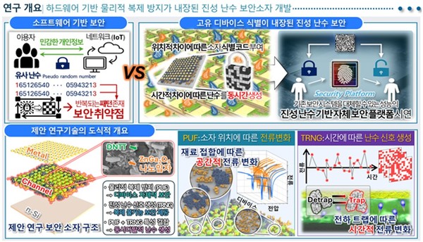 최왕명 박사과정생 더블유 토토 ‘형태학적 무작위성이 유도된 산화물 나노입자를 기반으로 공간적·시간적 차이를 통합한 진성 난수 생성기 개발’