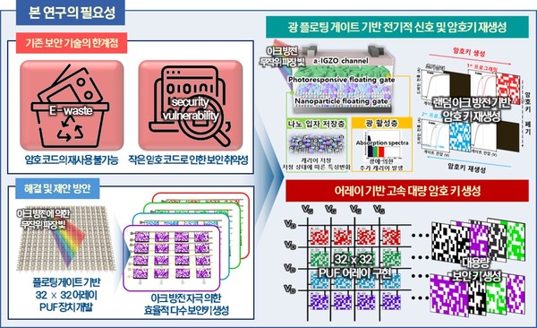 한영민 박사과정생 더블유 토토 ‘아크 방전 신호에 의해 유도되는 무작위적 패턴 생성과 재구성이 가능한 보안 키 생성 장치 개발’