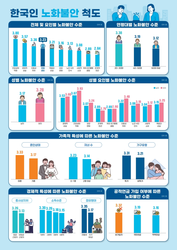 한국인 노화불안 척도 인포그래픽