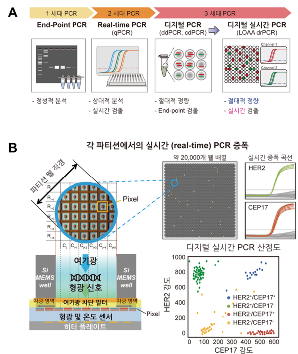 Lab-On-An Array 디지털 실시간 PCR 기술 개념도