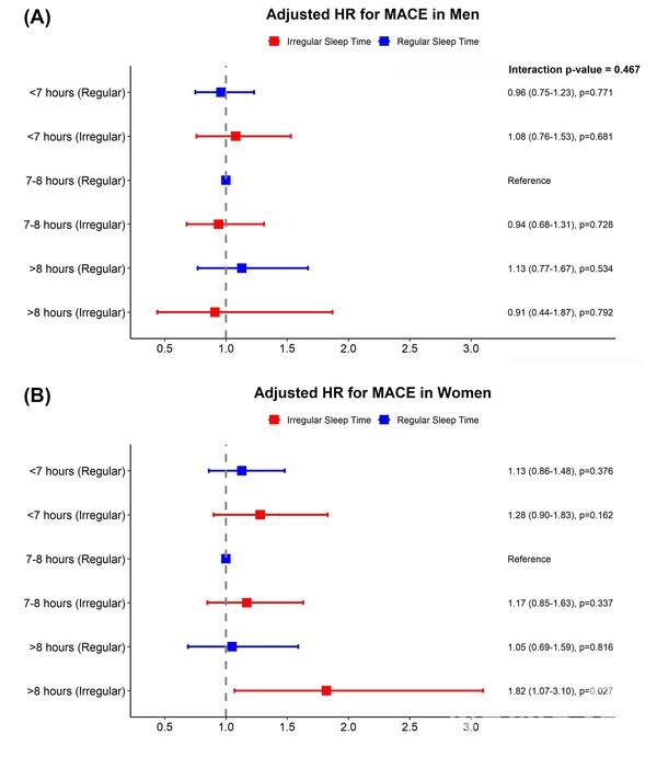 ▲ Women experienced a significantly higher risk of death and pronounced cardiovascular disease risk with prolonged, irregular 토토사이트 털림. © Professor Park Jin-sun 