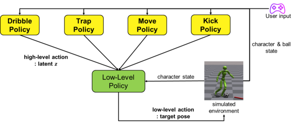 Reinforcement learning policy architecture hierarchy of PhysicsFC 