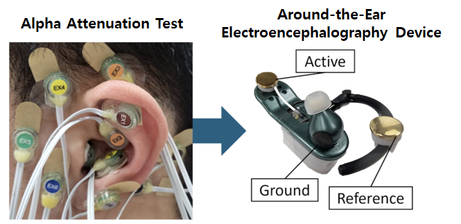 (Left) Photo of electrode placement during an experiment to find optimal location; (Right) developed EEG earset prototype 
