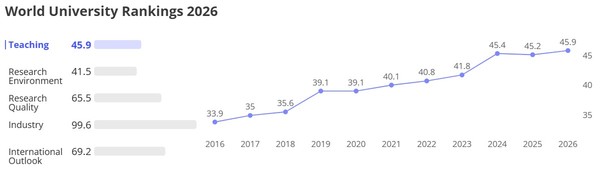 ▲ Categorical scores of Hanyang University in the 2026 THE World University Rankings (ⓒ THE World University Rankings) 