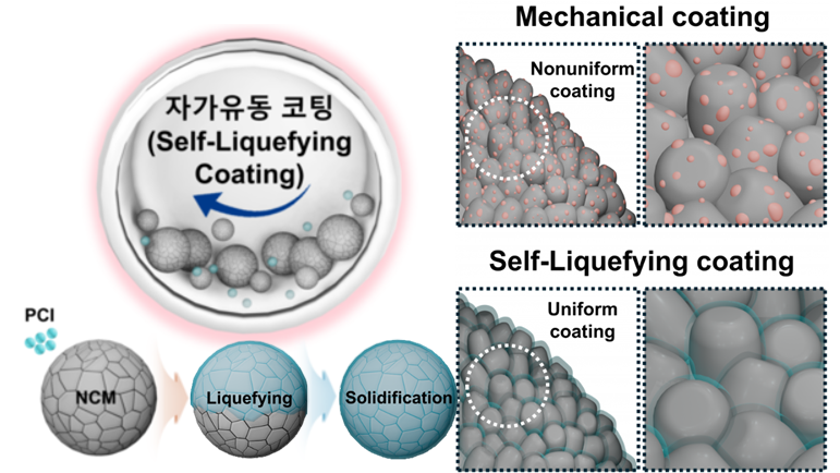 Achieving uniform particle coatings via 'Self-Liquefying Coating' 