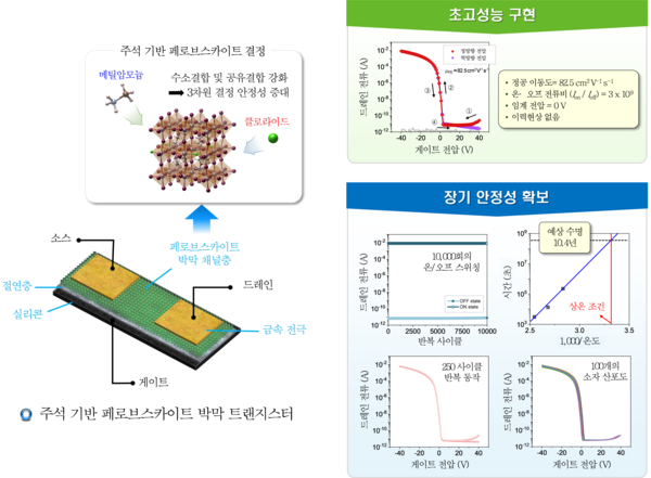 유기나노공학과 박희준·화학공학과 김경학 교수팀, 세계 선도할 차세대 초박막 반도체 기술 개발