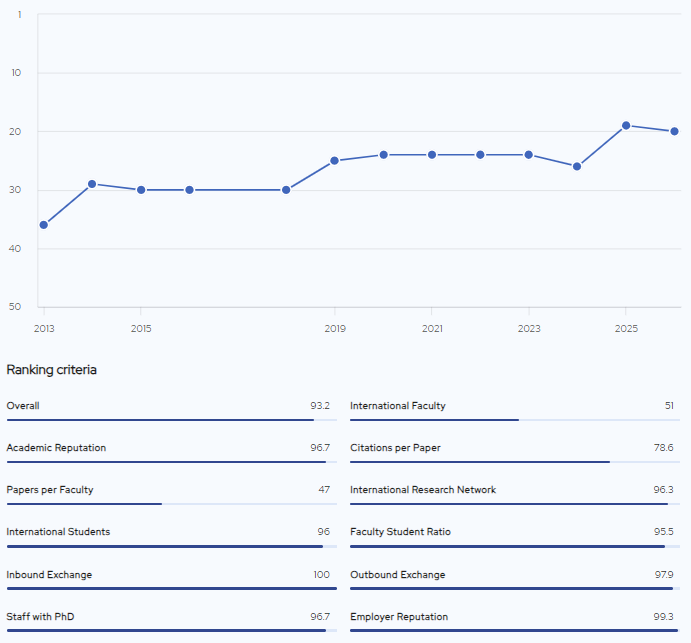 ▲ 2026 QS 아시아대학평가 한양대학교 평가지표별 취득점수 ⓒ QS 홈페이지