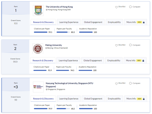 ▲ 2026年QS亚洲大学排名TOP3大学榜单 ⓒ QS官网