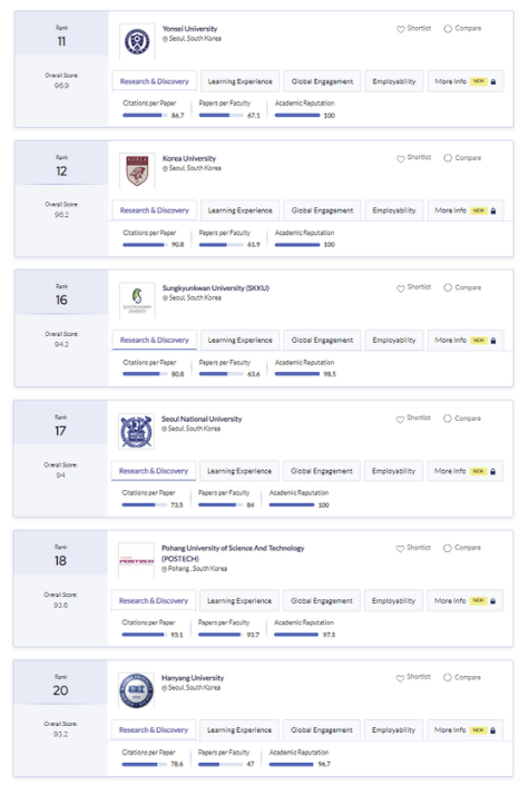 ▲ 2026年QS亚洲大学排名韩国国内大学榜单 ⓒ QS官网