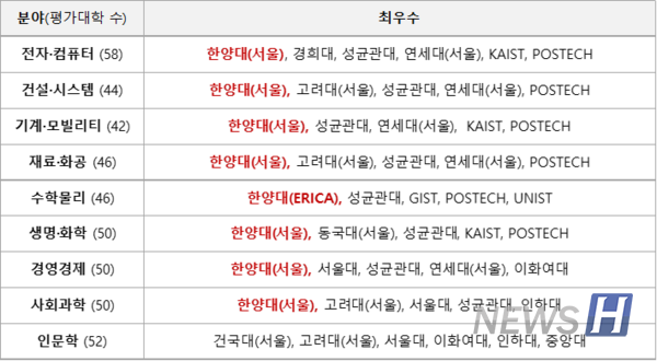 주요 학문분야별 '최우수' 대학 리스트. 한양대는 9개 학문분야 중 8개 분야에 '최우수'로 선정됐다. 