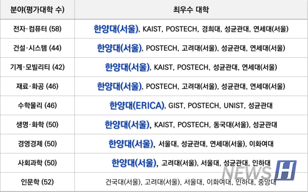 Lists of ‘Exceptional’ universities for each major academic field. Hanyang 토토사이트 돈받는법 is included in the list for 8 out of 9 fields. 