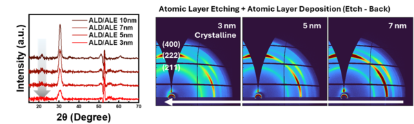 원자층식각공정(Atomic Layer Etching, ALE) 적용에따른산화물반도체(In₂O₃) 초박막의결정성변화특성