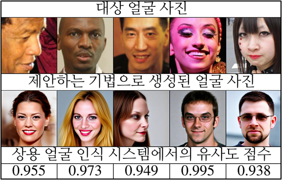 원본과 전혀 닮지 않은 얼굴을 생성했음에도, 상용 얼굴 인식 시스템이 높은 유사도 점수(범위:최저0점 ~ 최고1점)로 동일 인물로 오인한 사례. 위는 대상 얼굴, 아래는 비적응적 공격으로 생성된 얼굴과 측정된 유사도 점수.