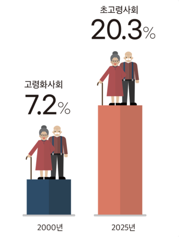 총인구 대비 노인인구 비중