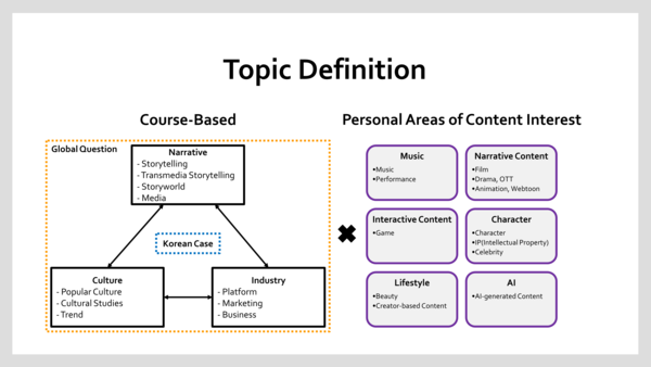 ▲ 李濬博士（汉阳大学 ERICA 校区 传播与文化学院 文化内容系）构建的文化内容学칼리토토选题“课程领域—个人兴趣”结合模型（照片提供：李濬）