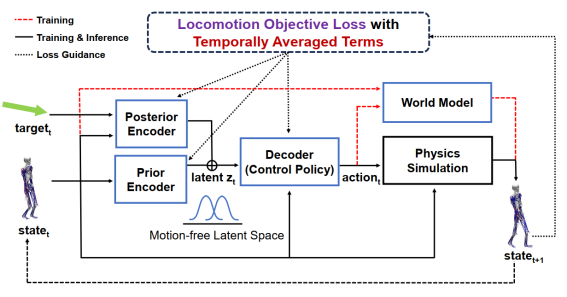 The reinforcement learning architecture of FreeMusco, which jointly learns the latent space and control policy based on musculoskeletal simulations without 토토사이트 토토나라 data.