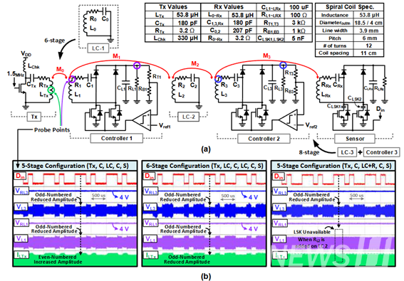 ▲ An illustration of the circuit and system implementation for the underground wireless 페스타토토 and data transmission technology. © Professor Lee Byung-hun